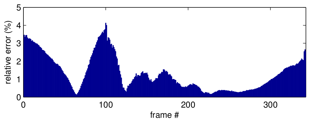 An error chart showing deviation of the camera trajectory from a perfect circle. The maximum error is about 4 % with mean under 2 %.